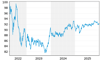 Chart Comun. Aut&oacute;noma del Pa&iacute;s Vasco 2022(33) - 5 Years