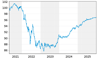Chart Junta de Galicia EO-Obl. 2020(27) - 5 Years
