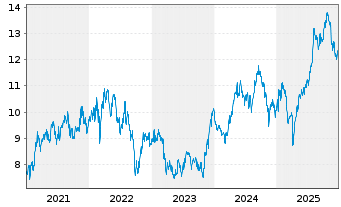 Chart Merlin Properties SOCIMI S.A. - 5 Jahre
