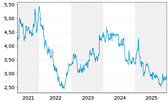 Chart Talgo S.A. - 5 Jahre