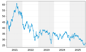 Chart Cellnex Telecom S.A. - 5 Jahre