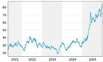 Chart Grenergy Renovables S.A. - 5 Jahre