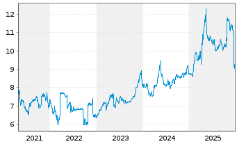 Chart Metrovacesa S.A. - 5 Jahre