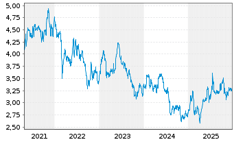 Chart Global Dominion Access S.A. - 5 Jahre