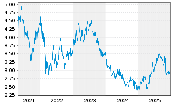 Chart Gestamp Automoci&oacute;n S.A. - 5 Jahre