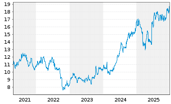 Chart Neinor Homes SA - 5 Jahre