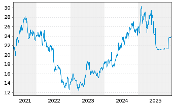 Chart Aedas Homes S.A. - 5 Jahre