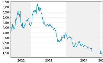 Chart SOLTEC POWER HOLDINGS, S.A. - 5 Jahre