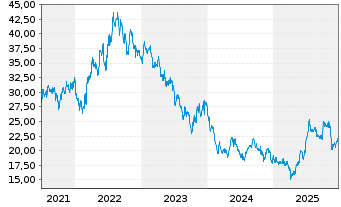 Chart Corporacion Acciona Energias R - 5 Jahre