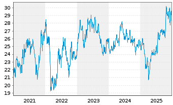 Chart Cie Automotive S.A. - 5 Jahre