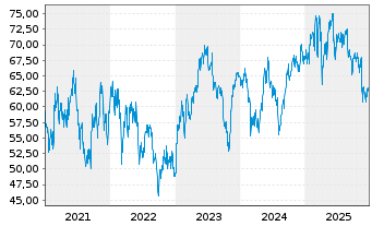 Chart Amadeus IT Group SA - 5 Jahre