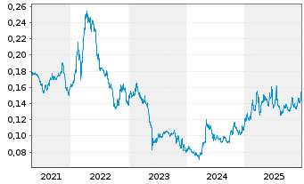 Chart Amper S.A. - 5 Jahre