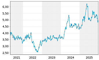 Chart Atresmedia Corp.d.Medio.d.Com. - 5 Jahre