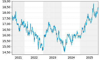 Chart Ebro Foods S.A. - 5 Jahre