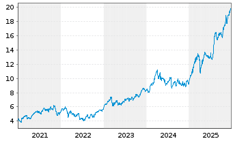 Chart Banco Bilbao Vizcaya Argent. - 5 Jahre