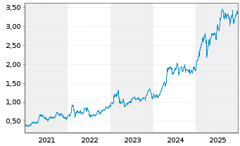 Chart Banco de Sabadell S.A. - 5 Jahre