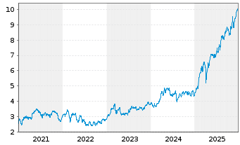 Chart Banco Santander S.A. - 5 Jahre