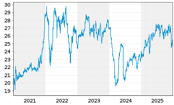 Chart Naturgy Energy Group, S.A. - 5 Jahre