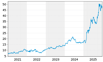 Chart Indra Sistemas S.A. - 5 Jahre