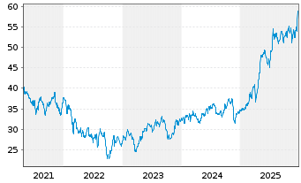 Chart Constr. Aux. Ferroc. SA (CAF) - 5 Jahre