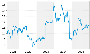 Chart Fomento Construc. Contratas SA - 5 Jahre