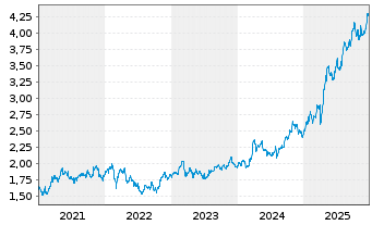 Chart Mapfre S.A. - 5 Jahre