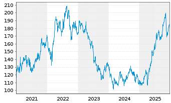 Chart Acciona S.A. - 5 Jahre
