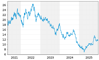 Chart EDP Renov&aacute;veis S.A. - 5 Jahre