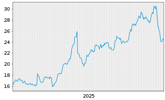 Chart Elecnor S.A. - 5 Jahre