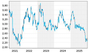 Chart Ence Energia y Celulosa S.A. - 5 Jahre