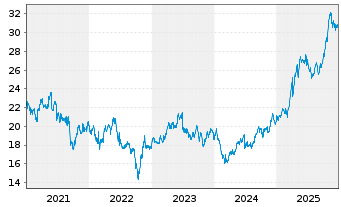 Chart Endesa S.A. - 5 Jahre