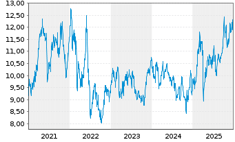 Chart Acerinox SA (CE Fab.Acero In.) - 5 Jahre