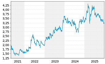 Chart Tubacex S.A. - 5 Jahre