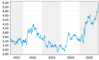Chart Faes Farma S.A. - 5 Jahre