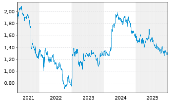 Chart Audax Renovables S.A. - 5 Jahre