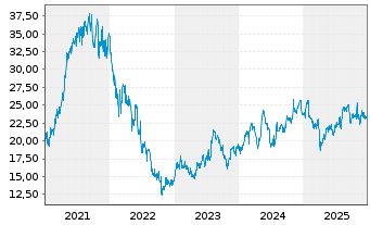 Chart Fluidra S.A. - 5 Jahre