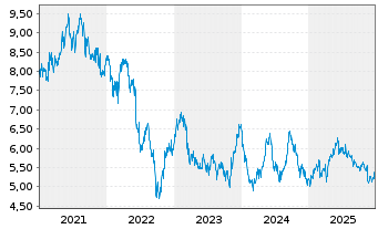 Chart Colonial SFL SOCIMI S.A. - 5 Jahre