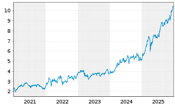 Chart Caixabank S.A. - 5 Jahre
