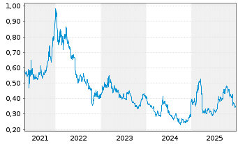 Chart Obrasc&oacute;n Huarte Lain S.A. - 5 Jahre