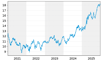 Chart Iberdrola S.A. - 5 Jahre