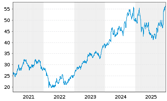 Chart Industria de Dise&ntilde;o Textil SA - 5 Jahre