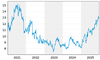 Chart Almirall S.A. - 5 Jahre