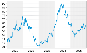 Chart Laboratorios Farmaceut.Rovi SA - 5 Jahre