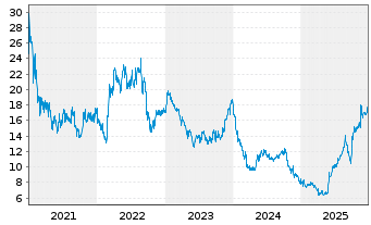 Chart Solaria Energia Y Medio Ambi. - 5 Jahre