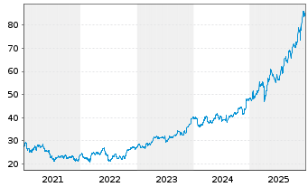 Chart ACS, Act.de Constr.y Serv. SA - 5 Years
