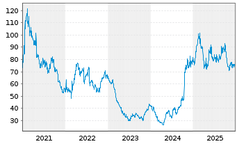Chart Pharma Mar S.A. - 5 Jahre