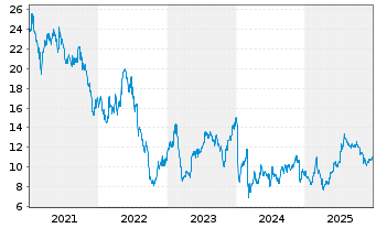 Chart Grifols S.A. Acciones Port. Class A EO -,25 - 5 Jahre
