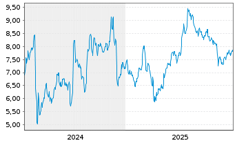 Chart Grifols S.A.Acc. Pref. al Port. B EO -,05 - 5 Jahre