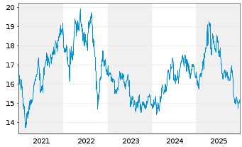 Chart Red Electrica Corporacion S.A. - 5 Jahre