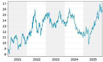 Chart Repsol S.A. - 5 Jahre